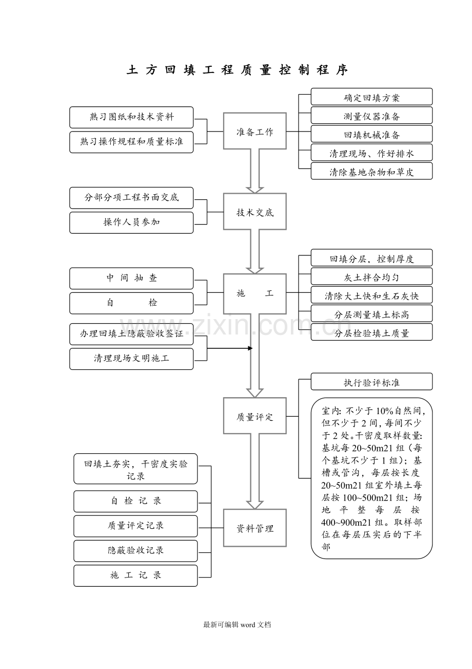 建筑工程主要工序质量控制流程图.doc_第1页