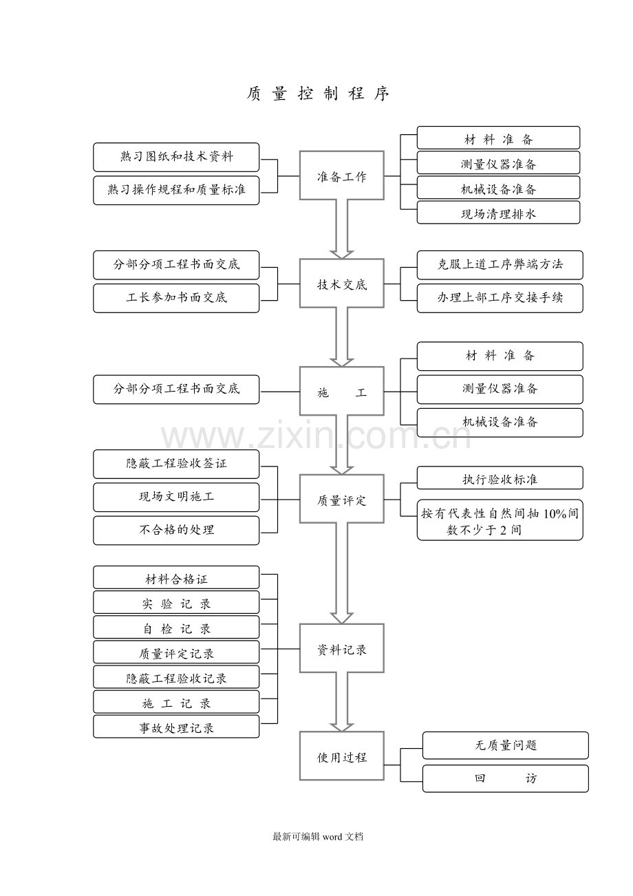 建筑工程主要工序质量控制流程图.doc_第2页