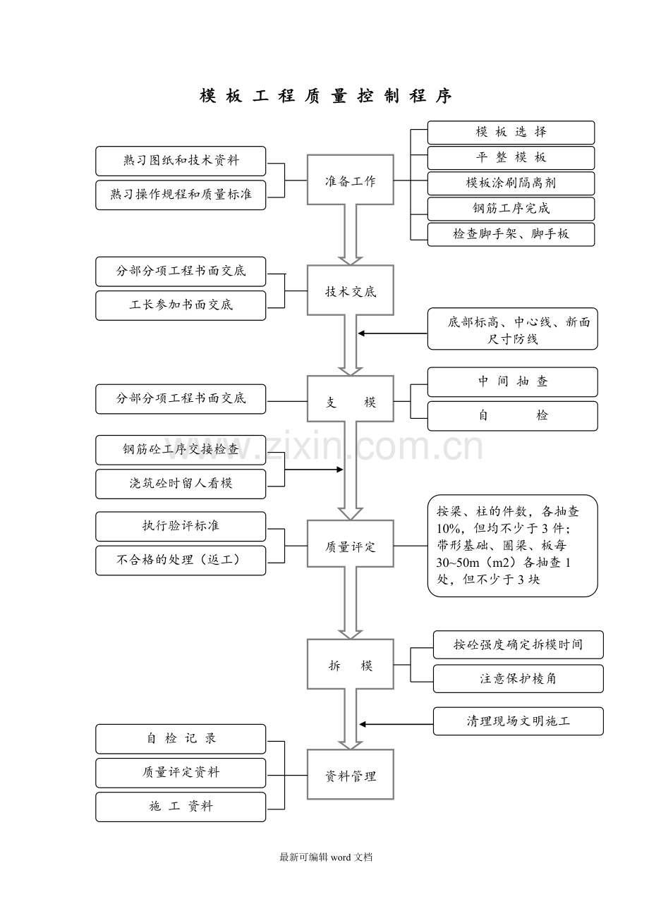 建筑工程主要工序质量控制流程图.doc_第3页