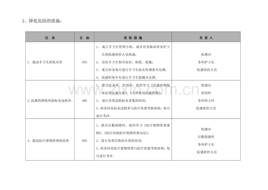 医院感染控制风险评估.doc_第2页