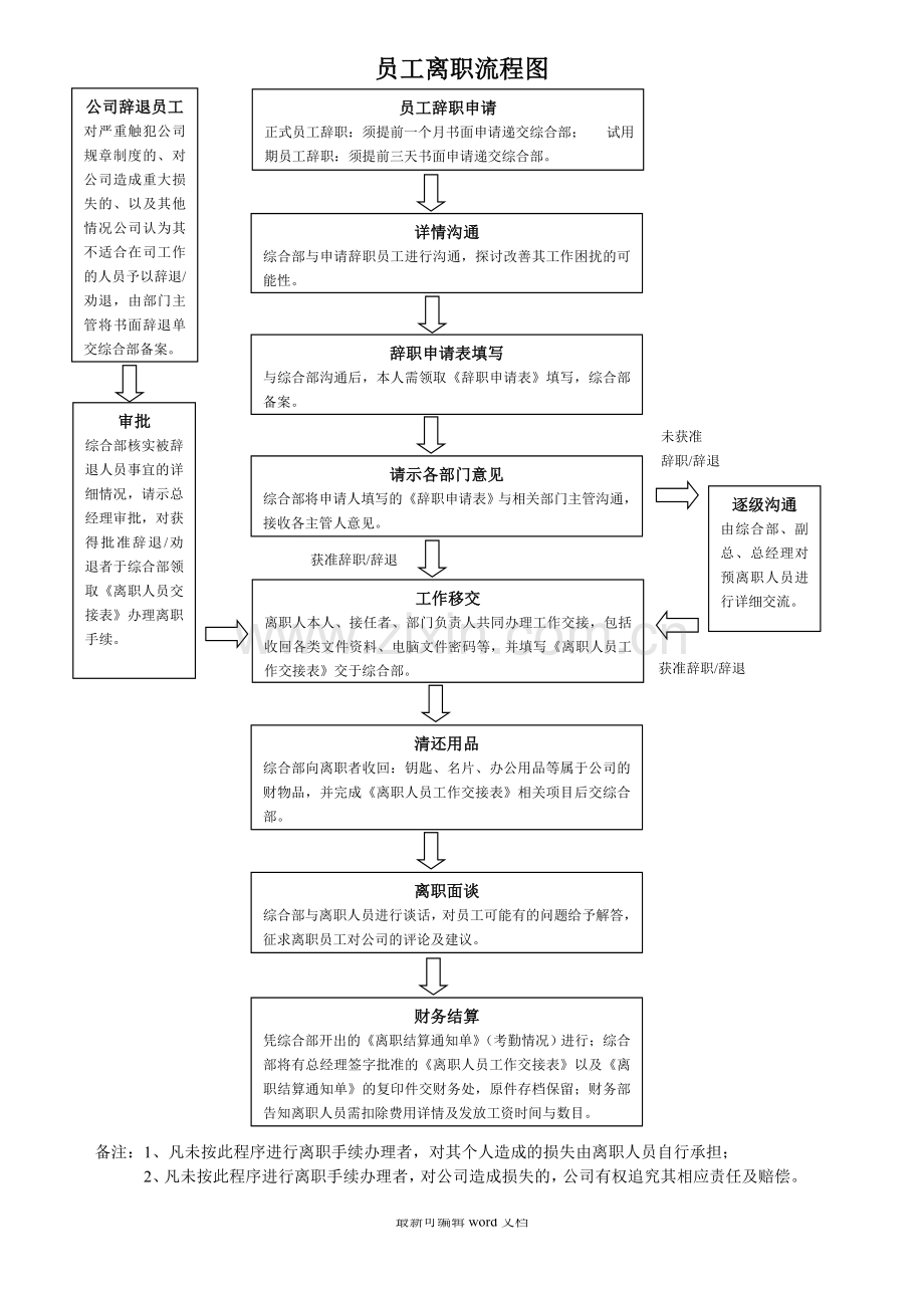 员工离职流程图.doc_第1页