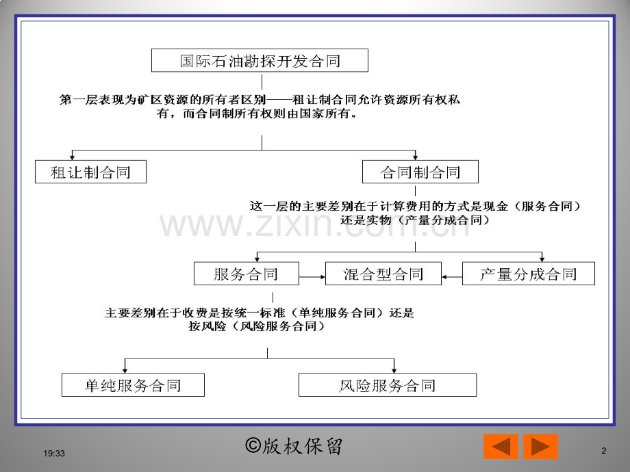 国际石油合作合同.pptx_第2页