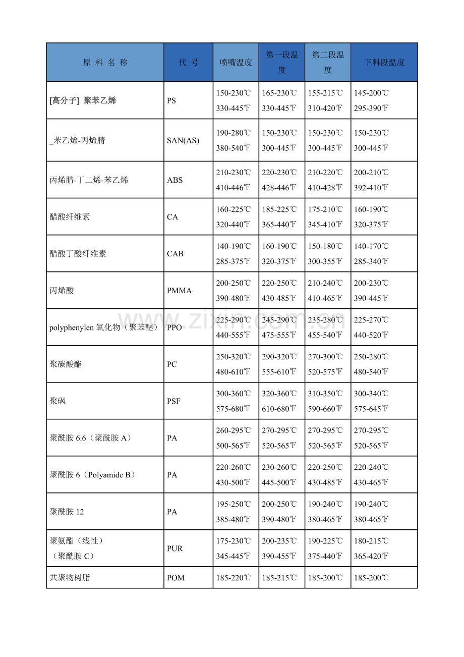 常用塑料的各段注塑温度.doc_第1页