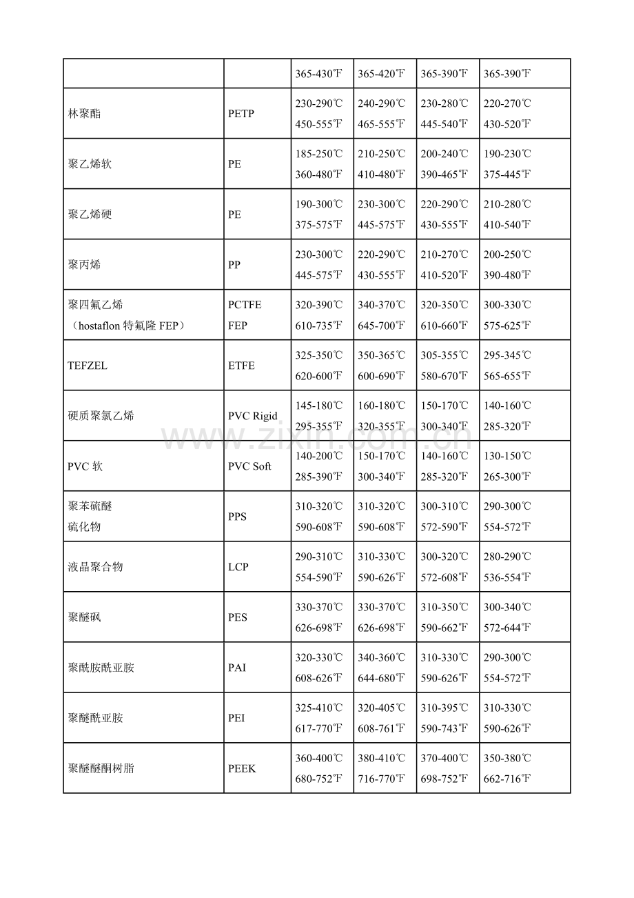 常用塑料的各段注塑温度.doc_第2页