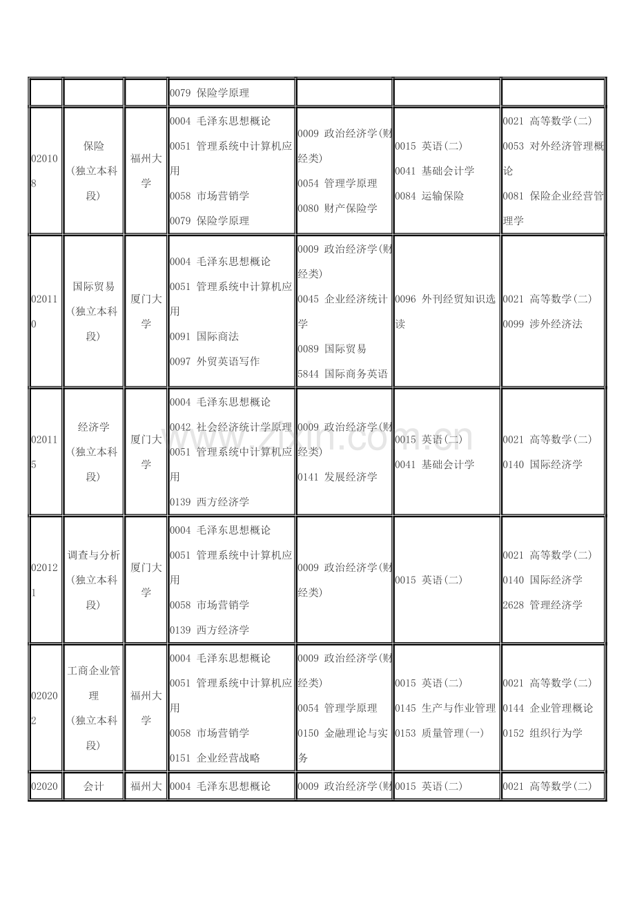 福建自考2006年4月理论课程考试时间安排表.doc_第3页