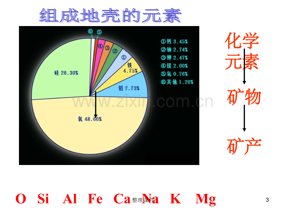 地壳物质的组成与循环.ppt_第3页