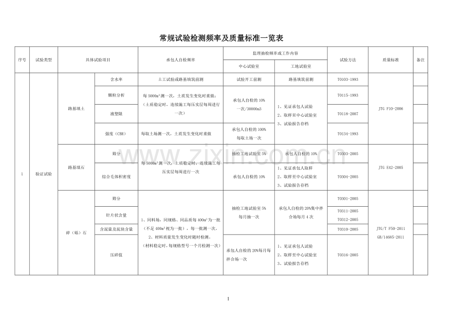 常规试验检测频率及质量标准一览表.doc_第1页