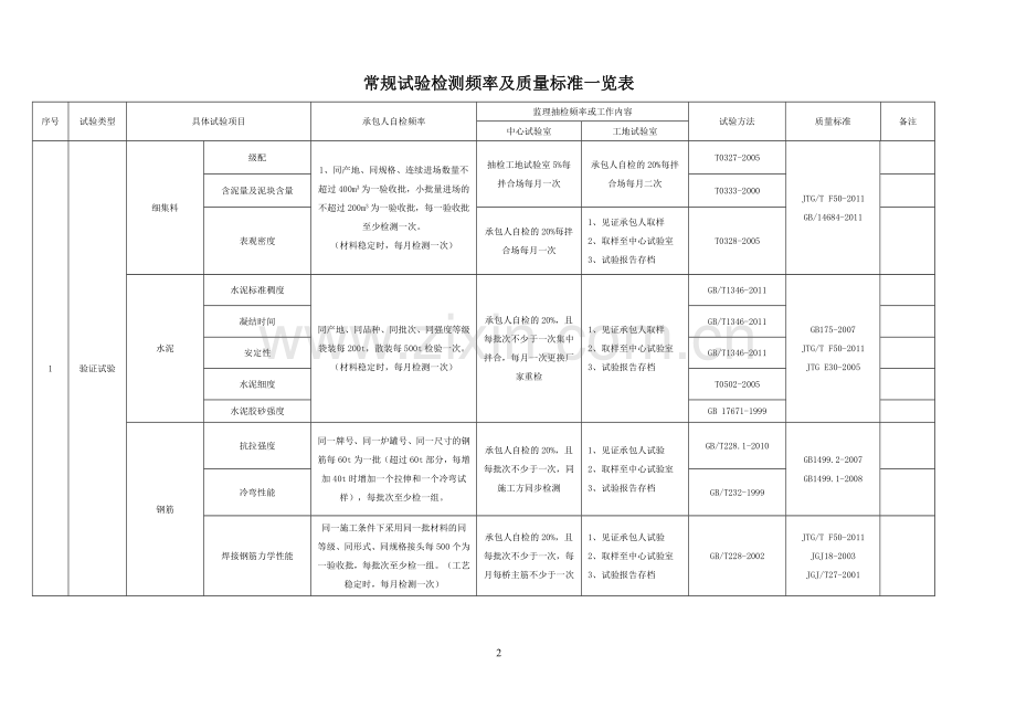 常规试验检测频率及质量标准一览表.doc_第2页