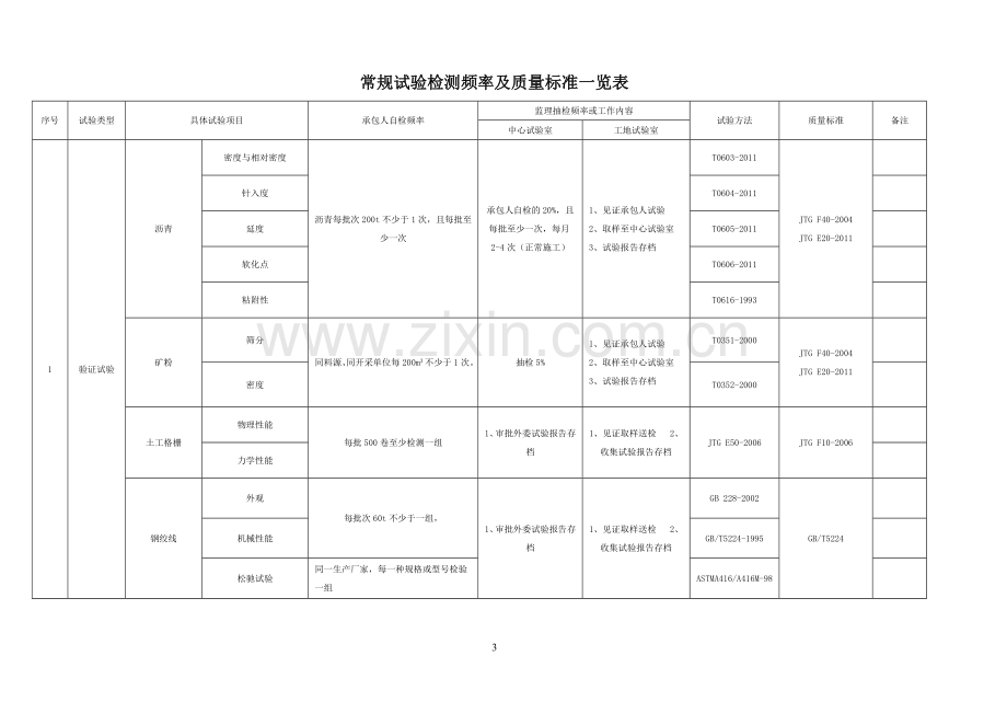 常规试验检测频率及质量标准一览表.doc_第3页