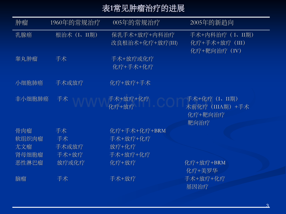 肿瘤化疗的原则.ppt_第3页