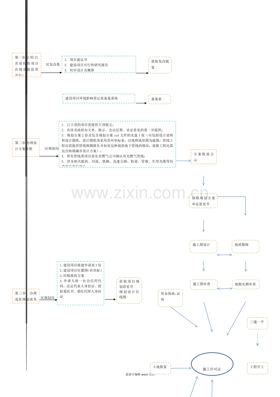 市政道路建设项目报建全流程.doc_第1页