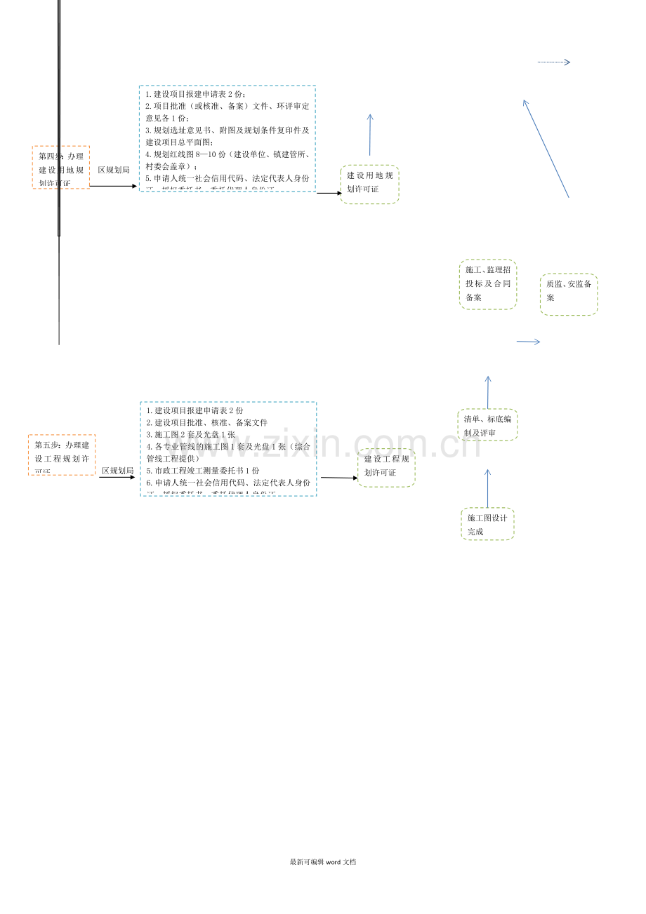 市政道路建设项目报建全流程.doc_第2页