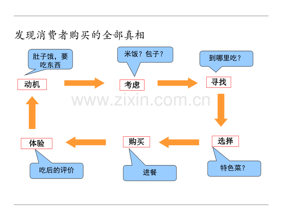 客户类型解析.ppt_第3页