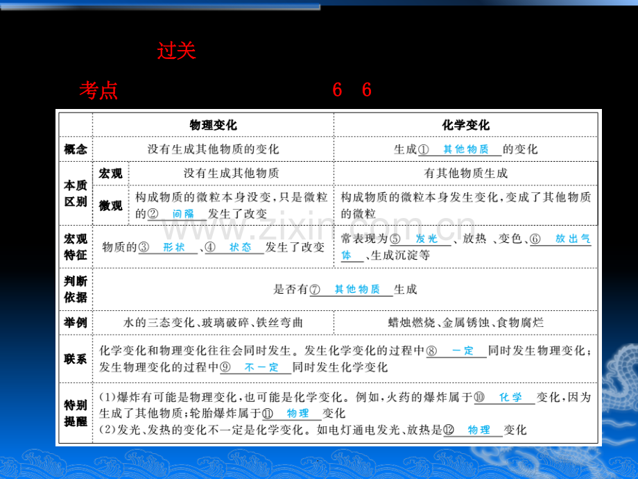 九年级化学第一单元复习.ppt_第3页