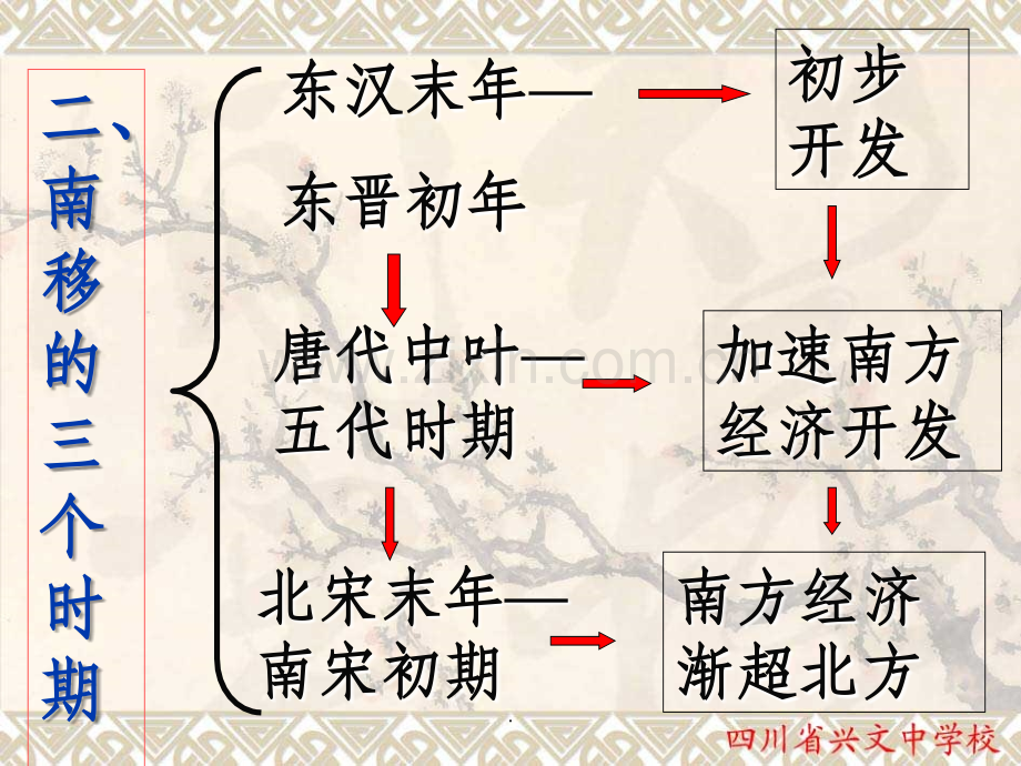 人教版历史第10课-经济重心的南移.ppt_第3页