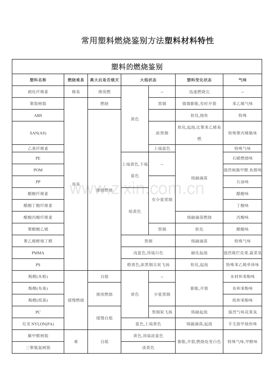 常用塑料燃烧鉴别方法塑料材料特性.doc_第1页