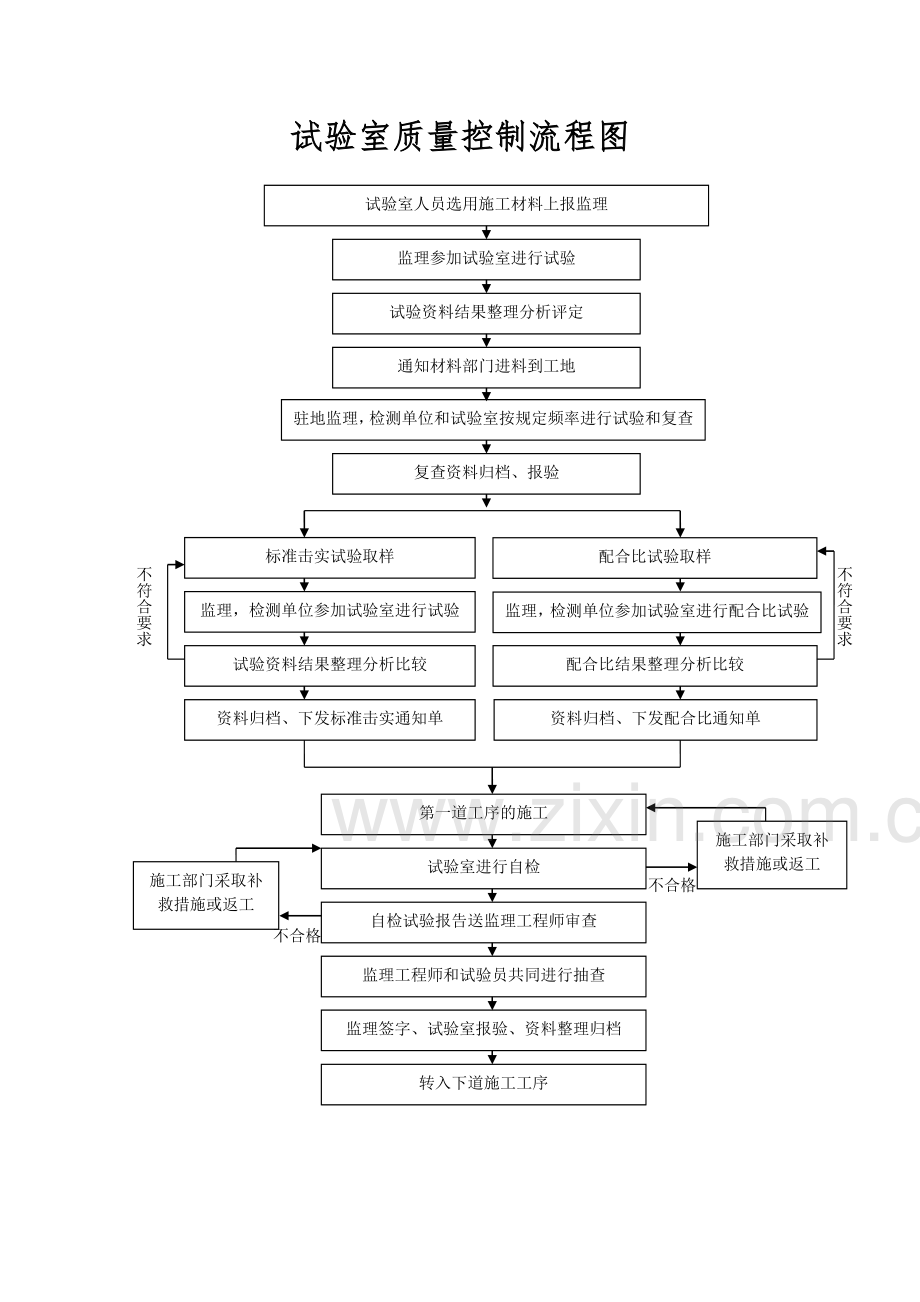 公路试验室工作流程图.docx_第3页