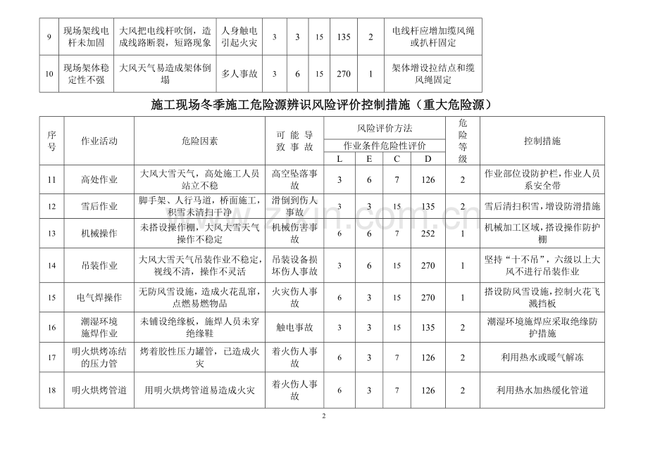 冬季施工危险源辨识.doc_第2页