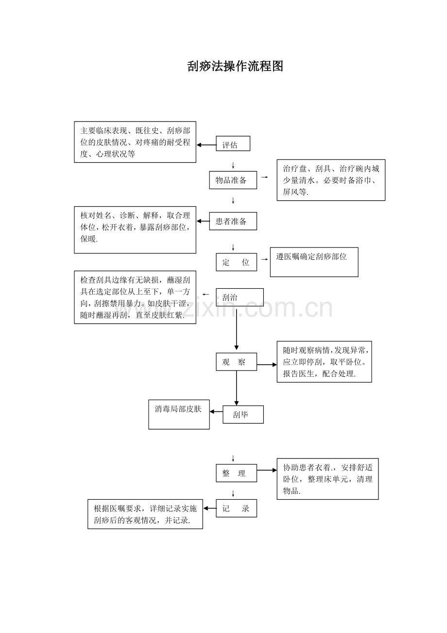 刮痧法的操作流程及考核标准.doc_第2页