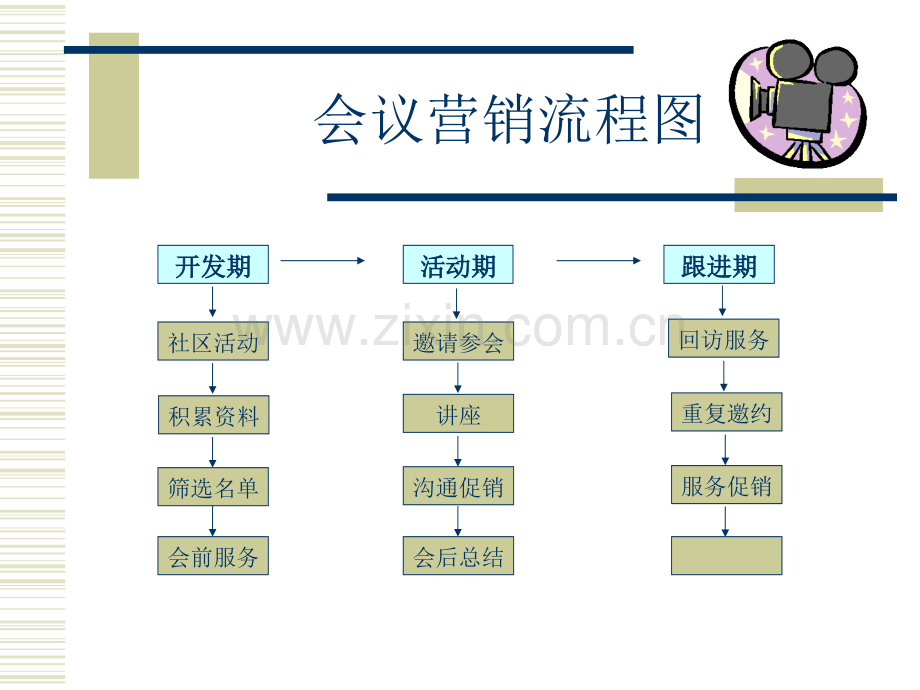 会议营销流程图.ppt_第1页