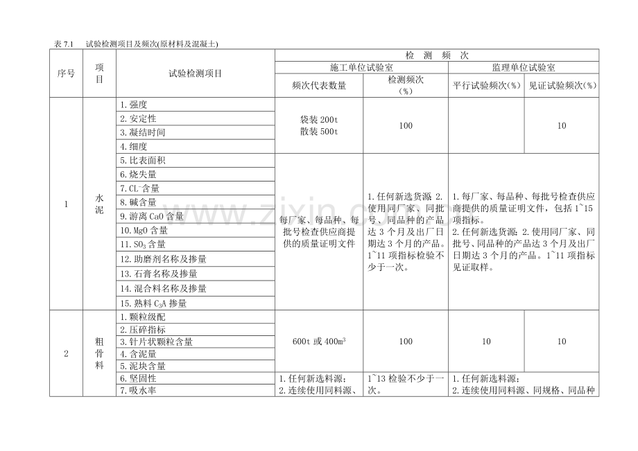 试验检测项目及频次(原材料及混凝土).doc_第1页