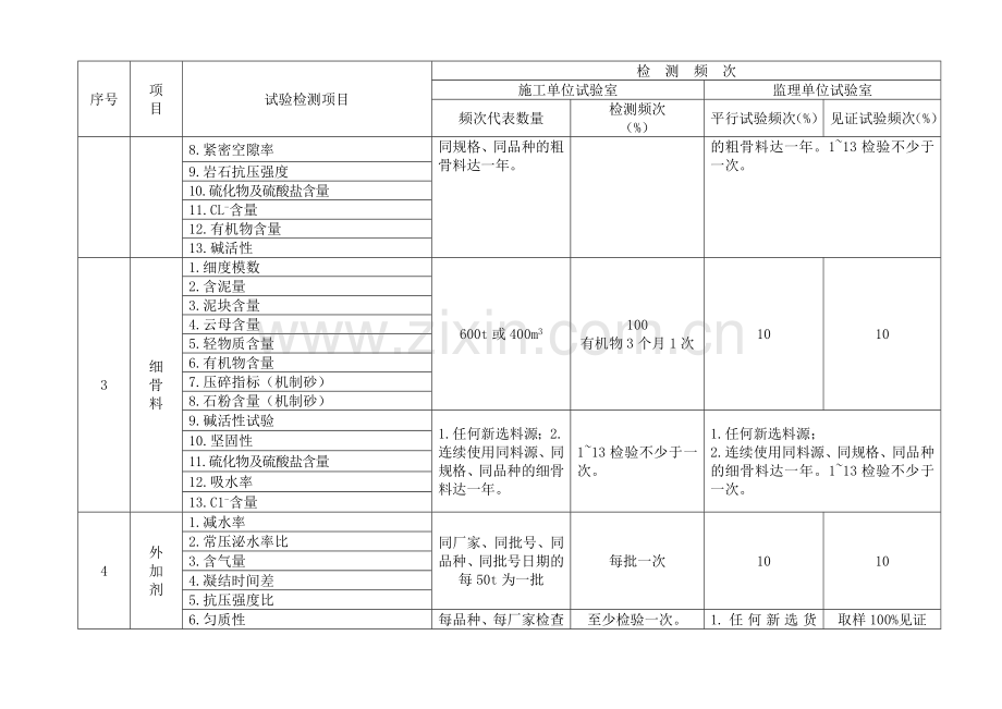 试验检测项目及频次(原材料及混凝土).doc_第2页