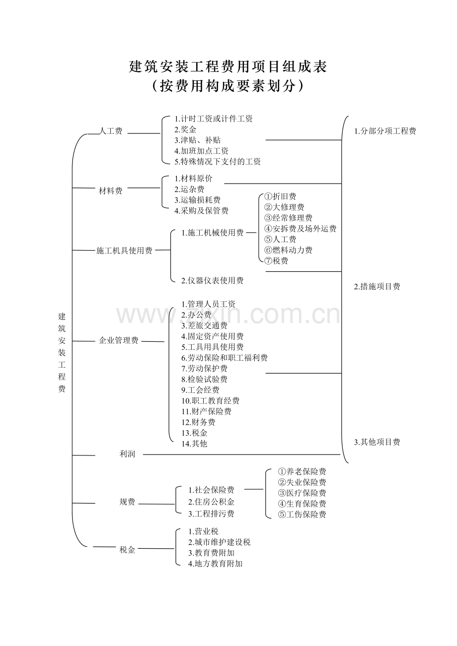 建筑安装工程费用项目组成(按费用构成要素划分).doc_第1页