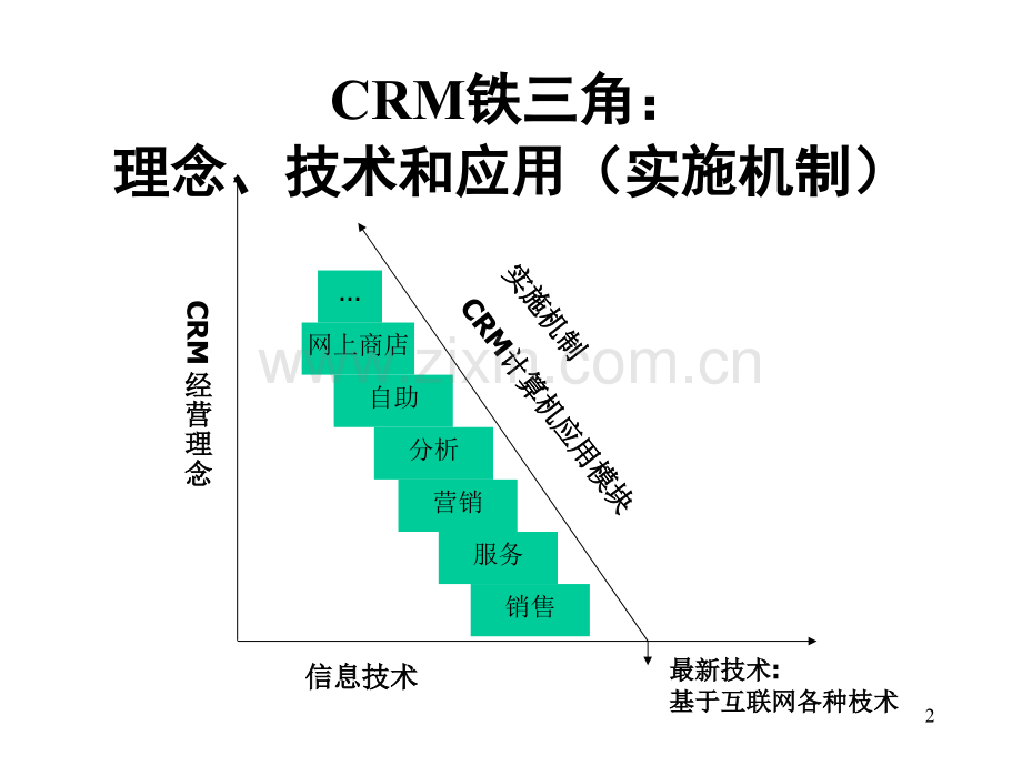 客户关系管理的理论基础.ppt_第2页