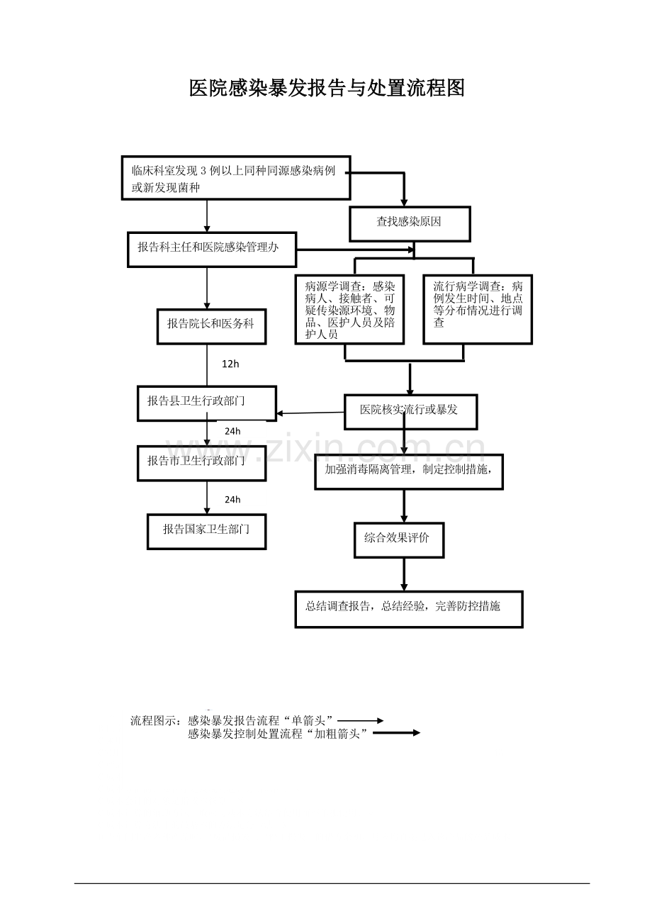 医院感染暴发报告与处置流程图.doc_第1页