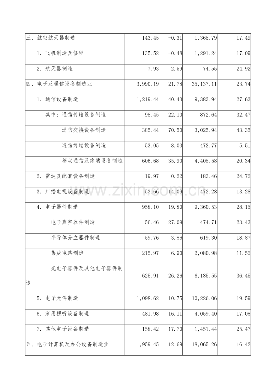 1-10月分行业高技术产业主要经济指标(一).docx_第2页