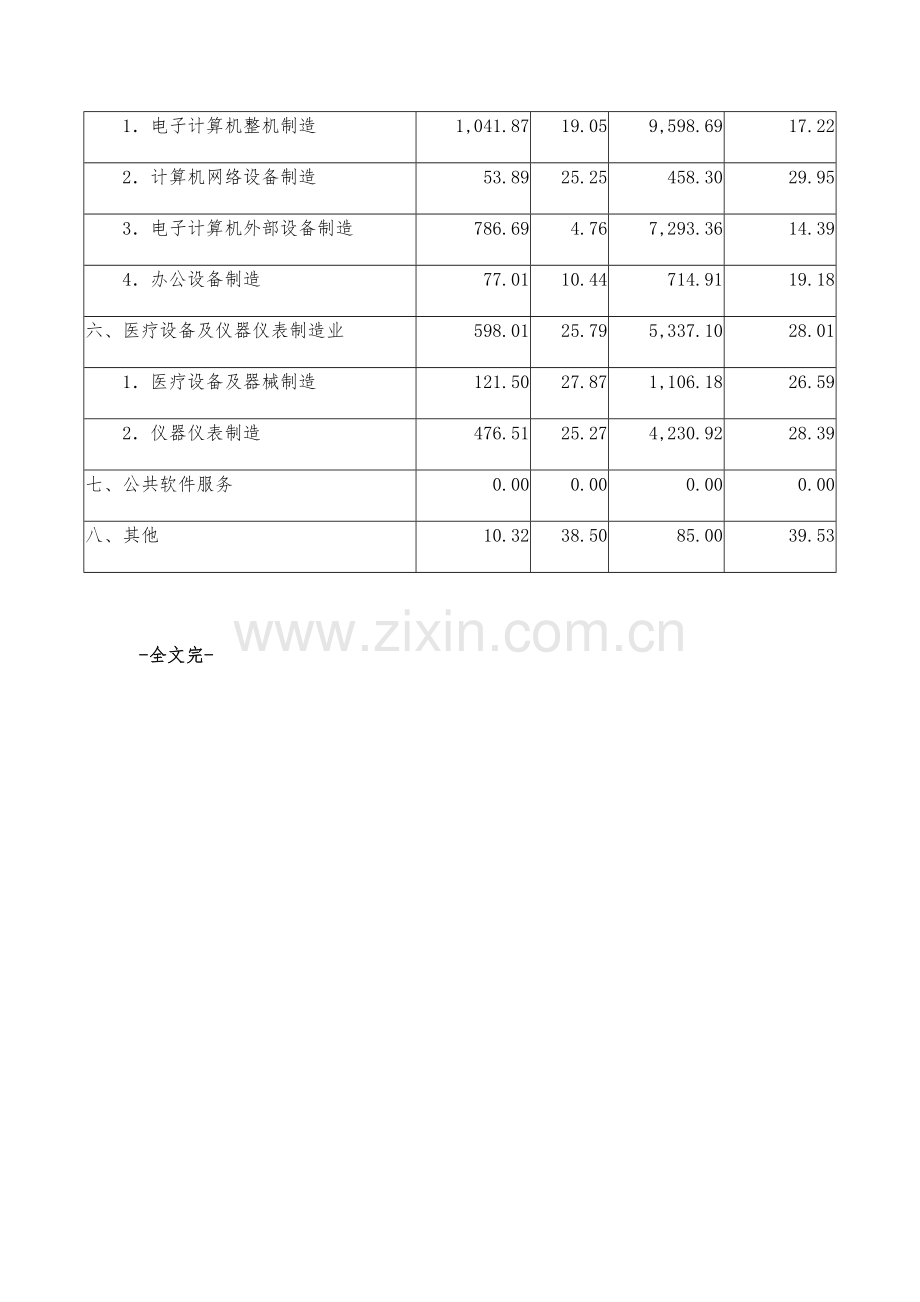 1-10月分行业高技术产业主要经济指标(一).docx_第3页