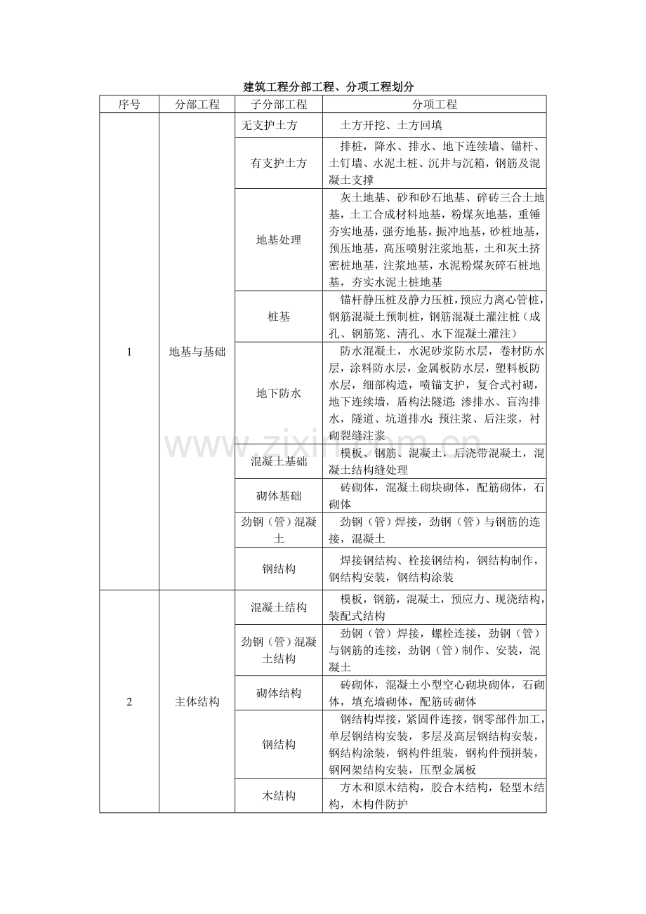 建筑工程分部分项划分表.doc_第1页