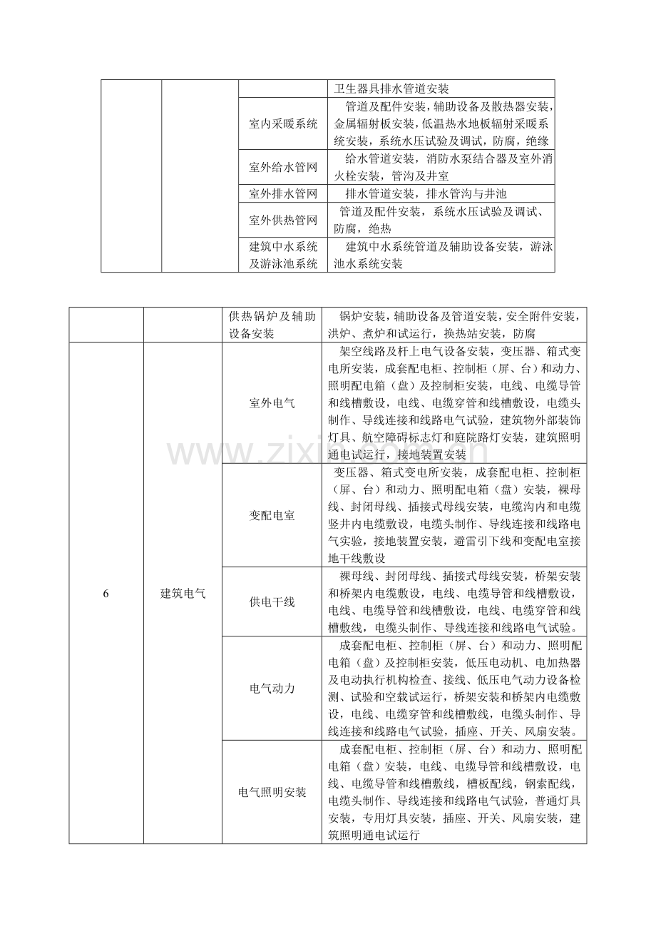 建筑工程分部分项划分表.doc_第3页