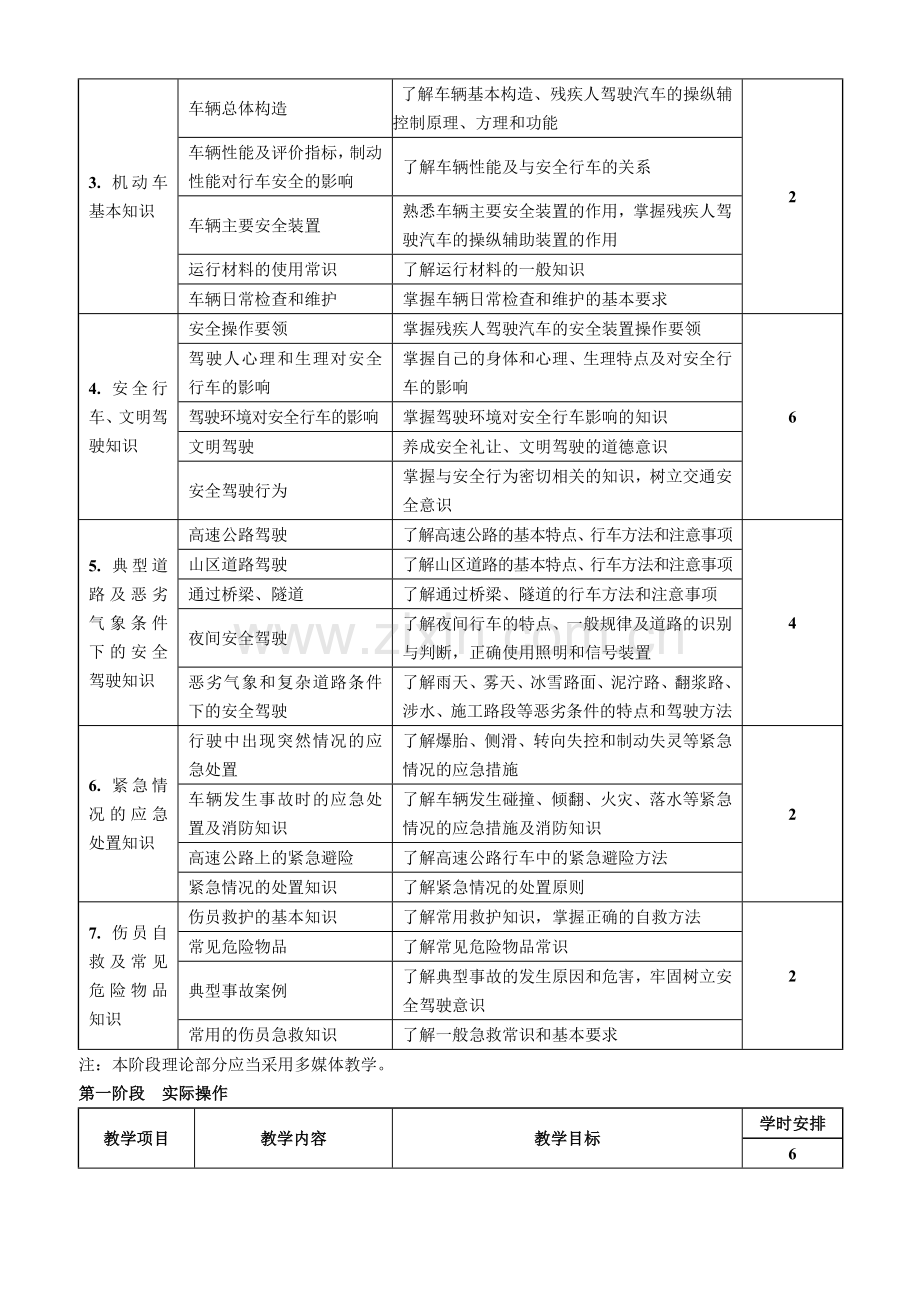 中华人民共和国机动车残疾人驾驶培训教学大纲(试行).doc_第3页