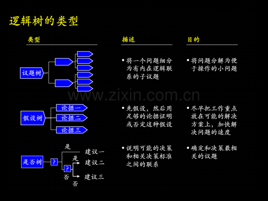 逻辑树的类型及应用举例.ppt_第3页