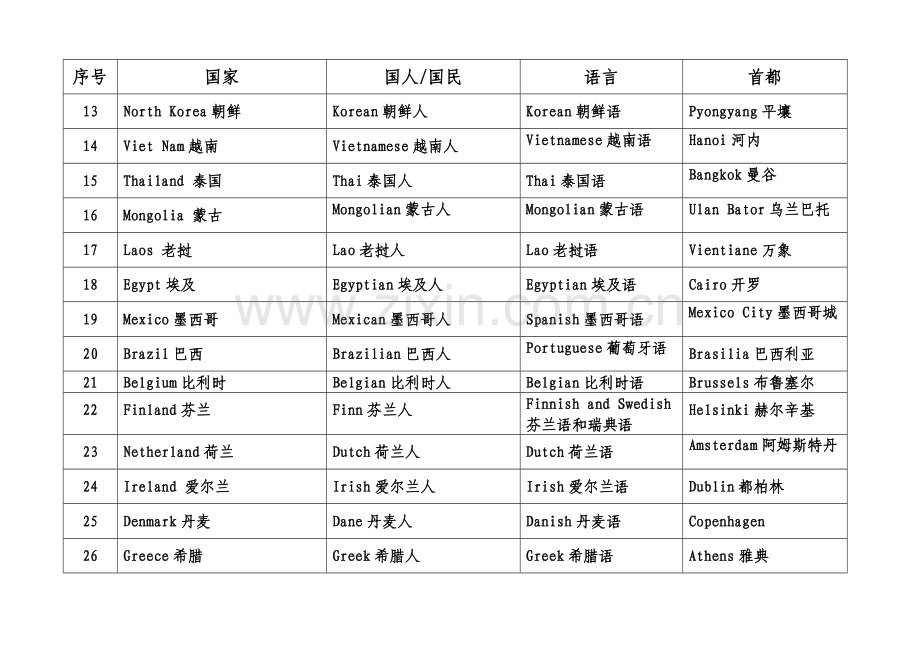 常见国家国籍语言首都的单词表.docx_第2页