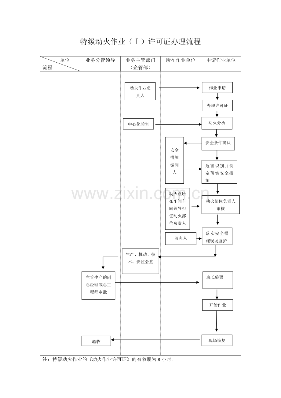 动火作业许可证流程图.docx_第1页