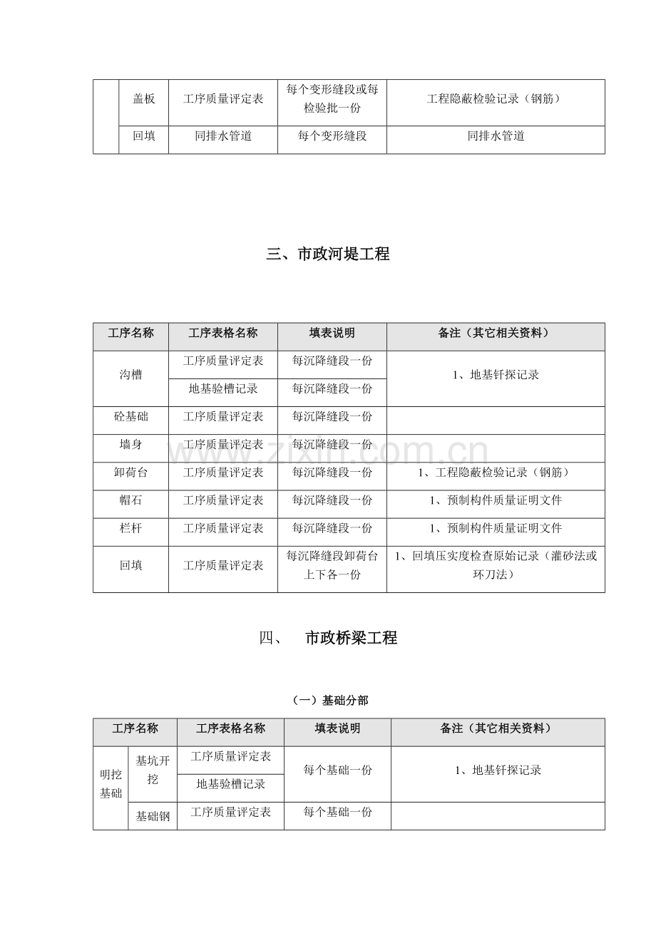 市政基础设施工程质量检验资料表格填表说明.docx_第3页