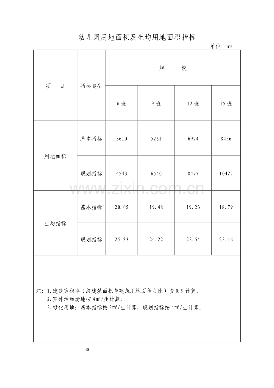 幼儿园用地面积及生均用地面积指标.doc_第1页