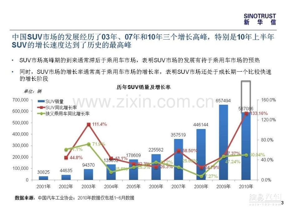 年月新华信急速增长的中国SUV市场中国SUV市场发展驱动力分析与010年下半年发展前景透视.ppt_第3页