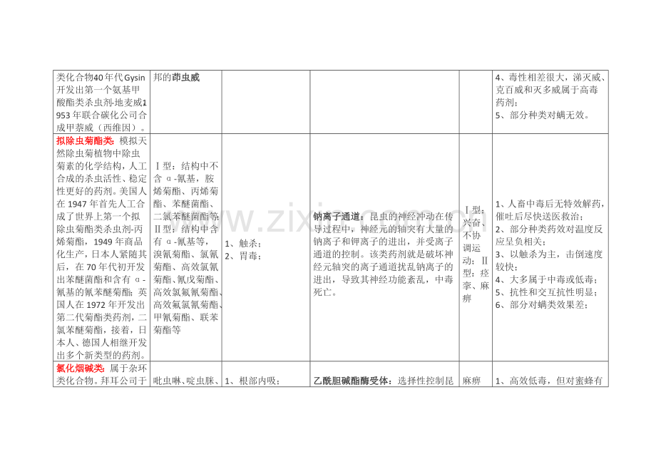 常见杀虫剂的类别及其特点.docx_第2页