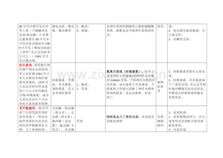 常见杀虫剂的类别及其特点.docx_第3页