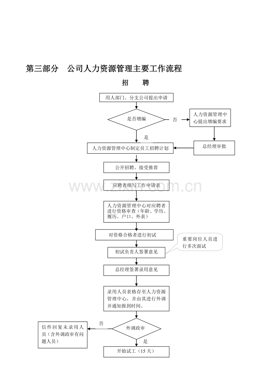 人力资源部管理手册.doc_第1页