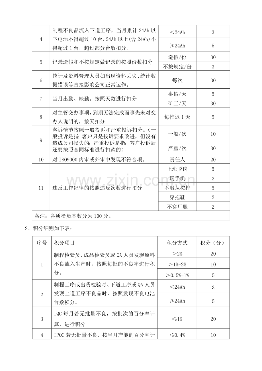 品管员绩效考核办法..doc_第2页