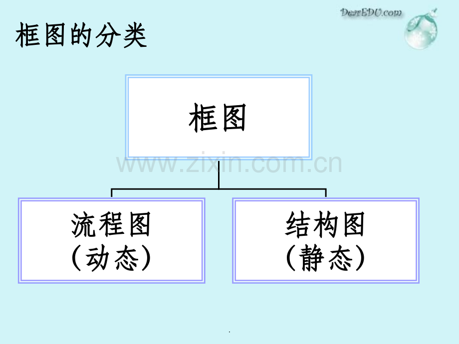 高二数学选修1-2第四章框图-新课标.ppt_第3页