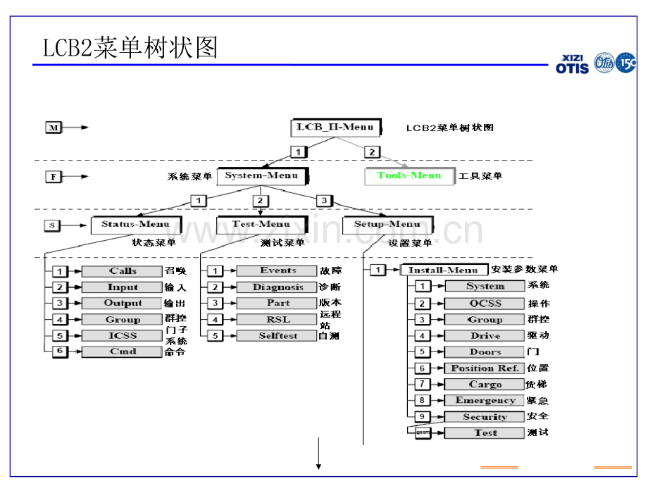 西子奥的斯服务器LCBRCB2服务器使用.ppt_第3页