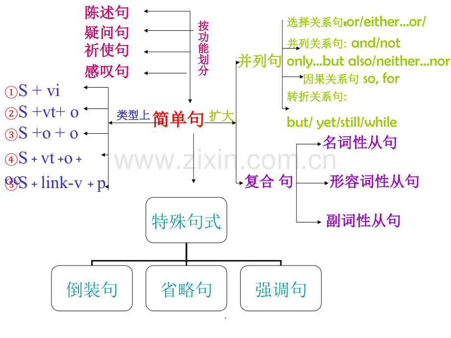 高中英语语法知识框架图.ppt_第2页