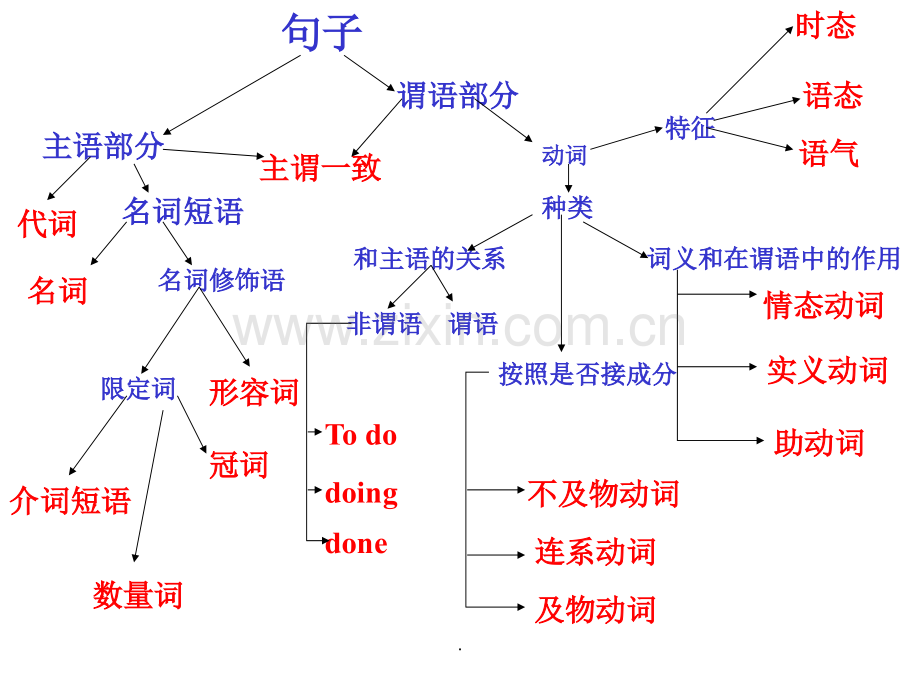 高中英语语法知识框架图.ppt_第3页