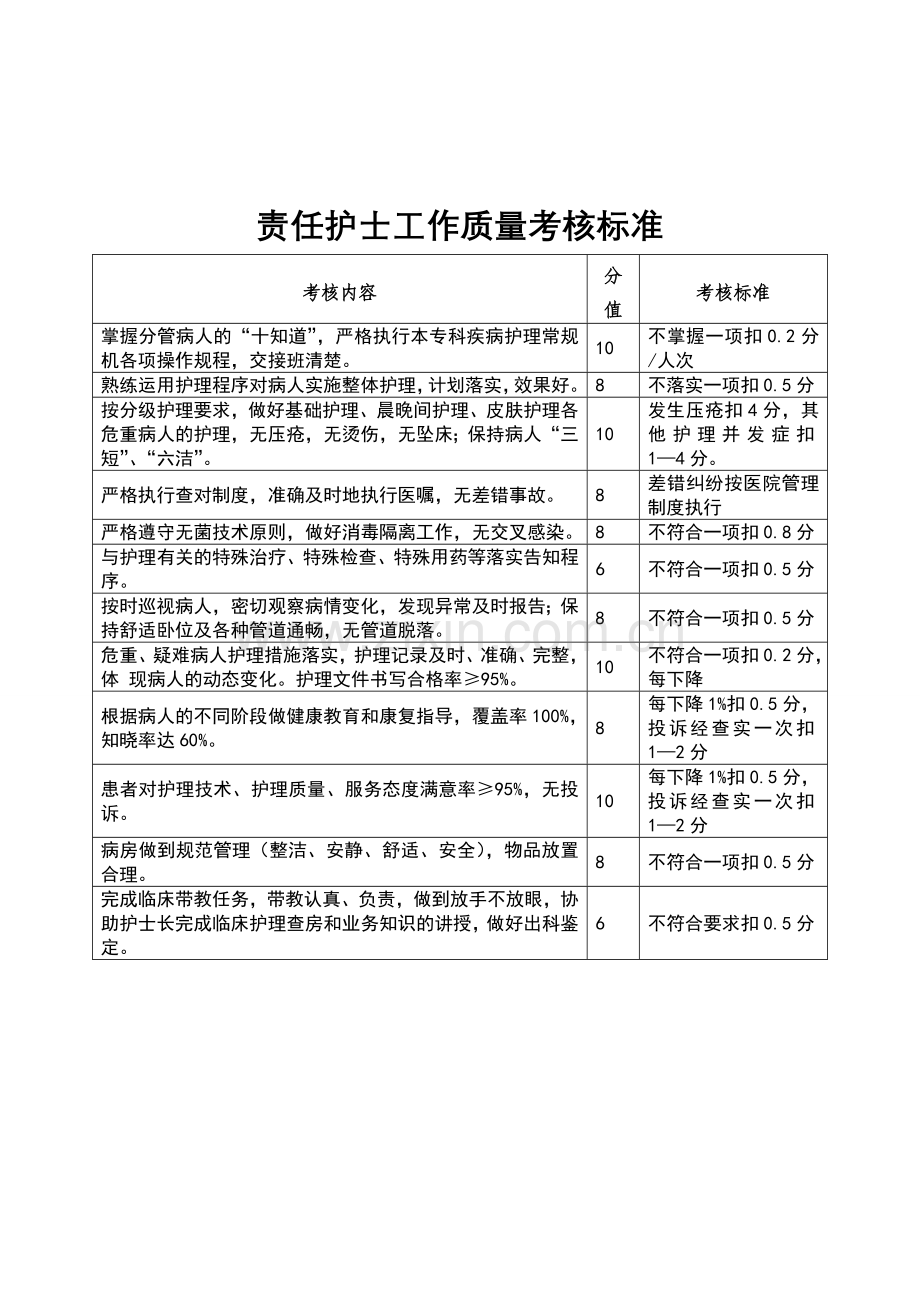 康复科责任护士岗位职责、工作标准和工作流程.doc_第2页