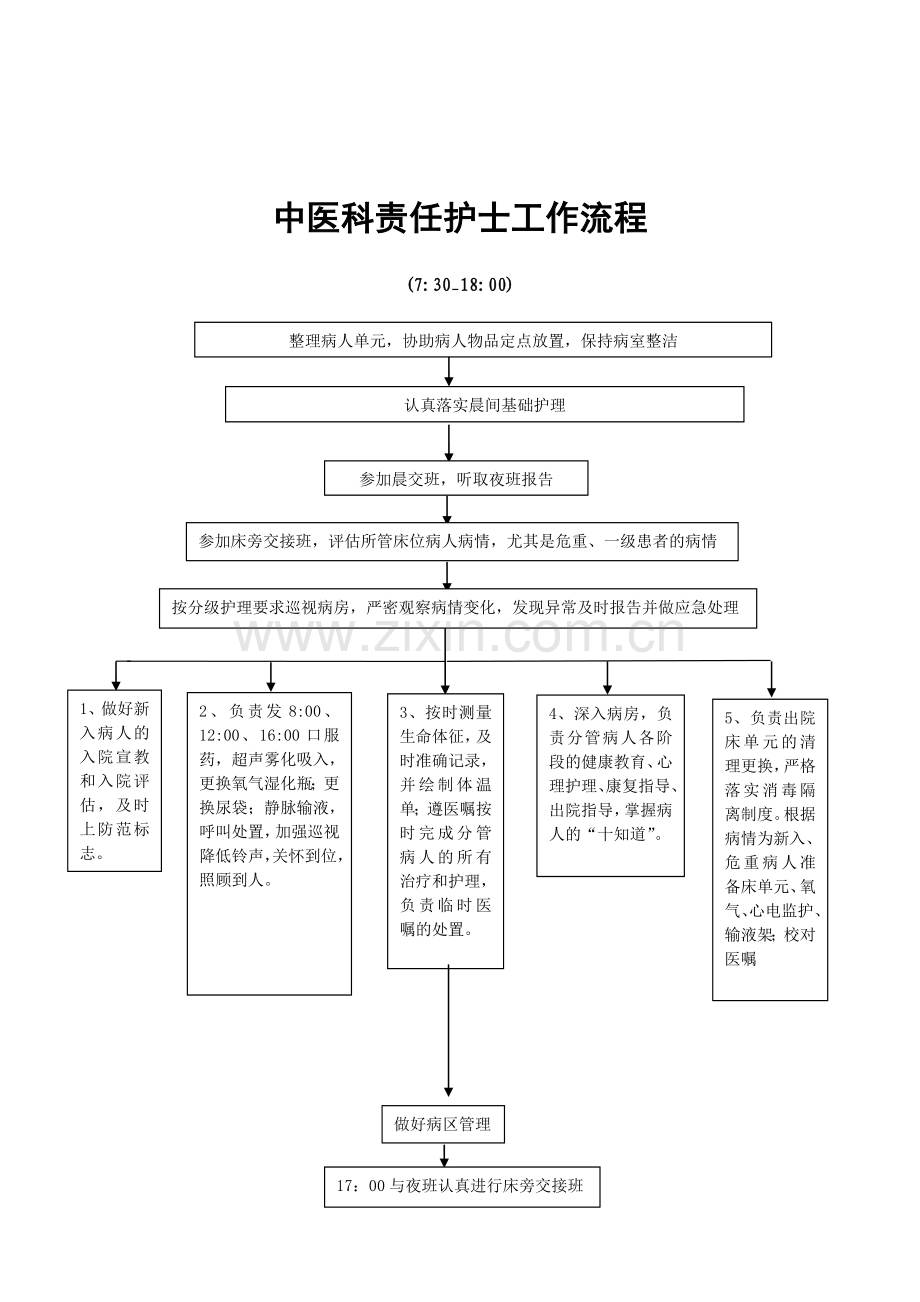 康复科责任护士岗位职责、工作标准和工作流程.doc_第3页